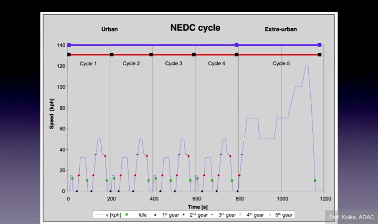 Наприклад, в Європі все тестується в так званому   NEDC   (New European Driving Cycle)