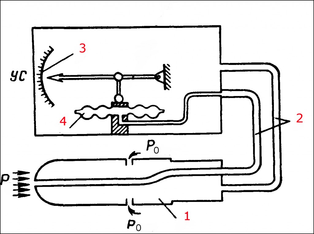 На малюнку: 1 - трубка Прандтля, 2 - повітроводи, 3 - шкала покажчика швидкості (УС), 4 - чутлива мембрана